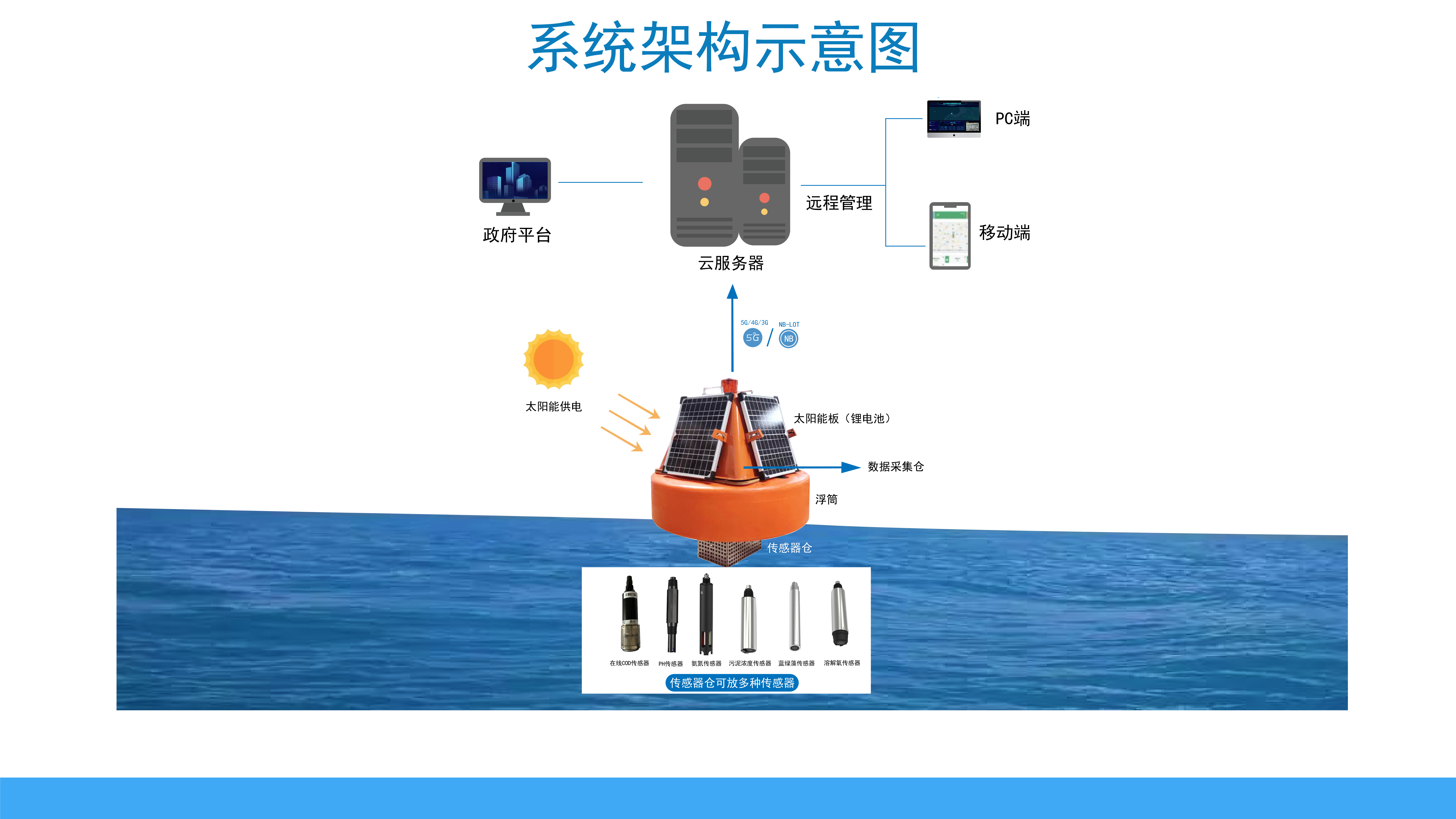 浮标微型监测站(图1)