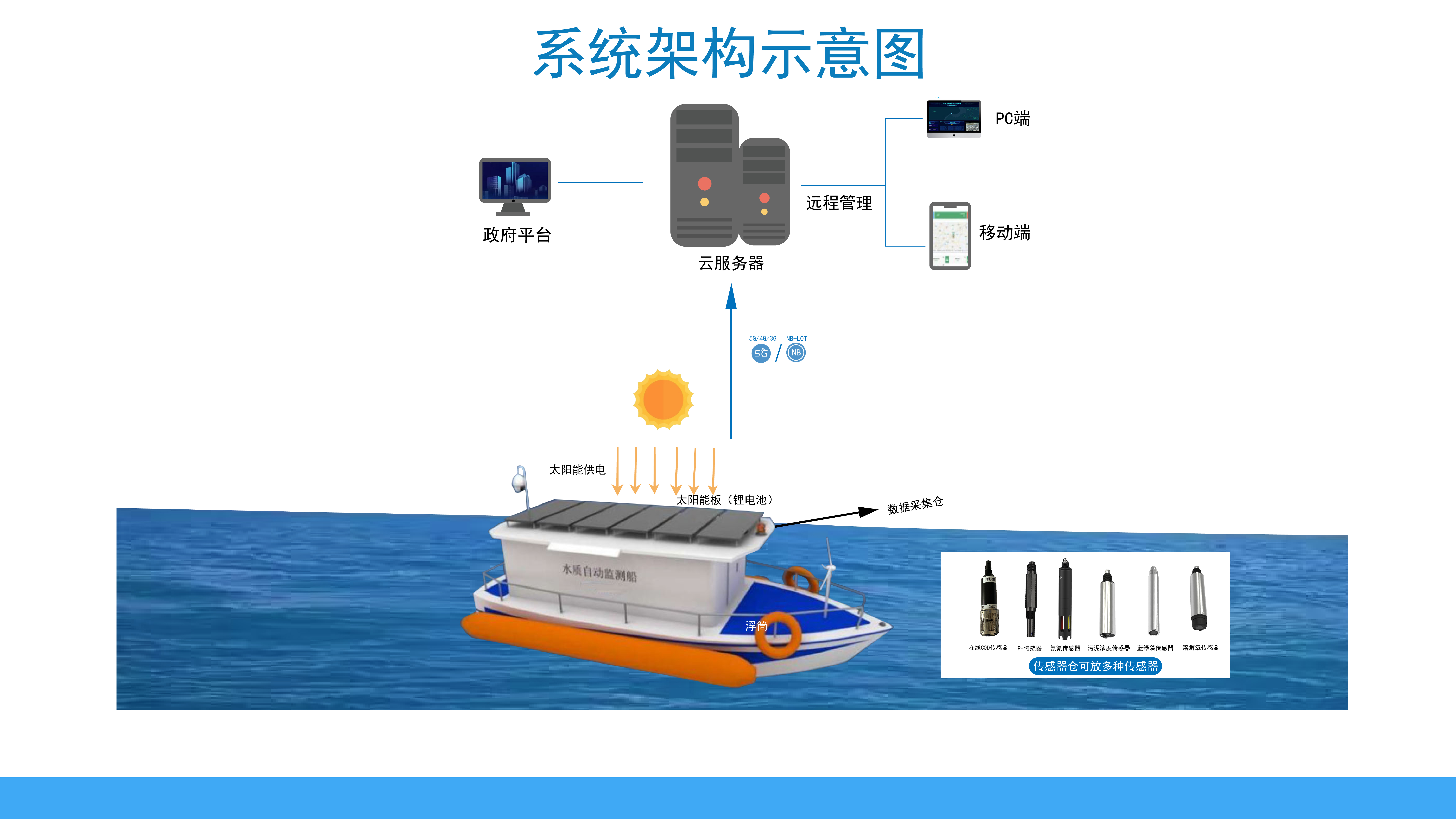 浮船自动监测站(图1)