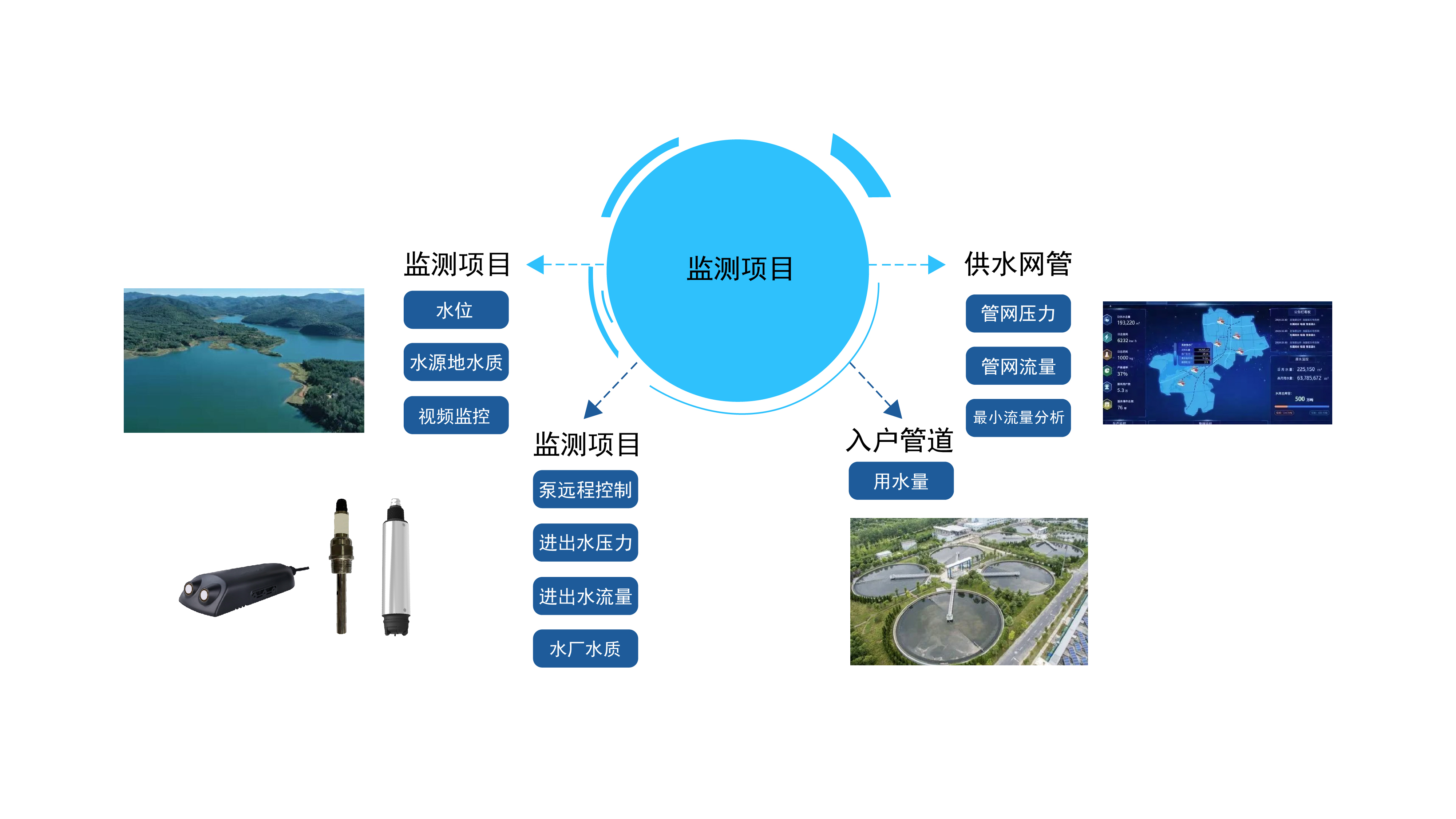 管网仪表(图2)