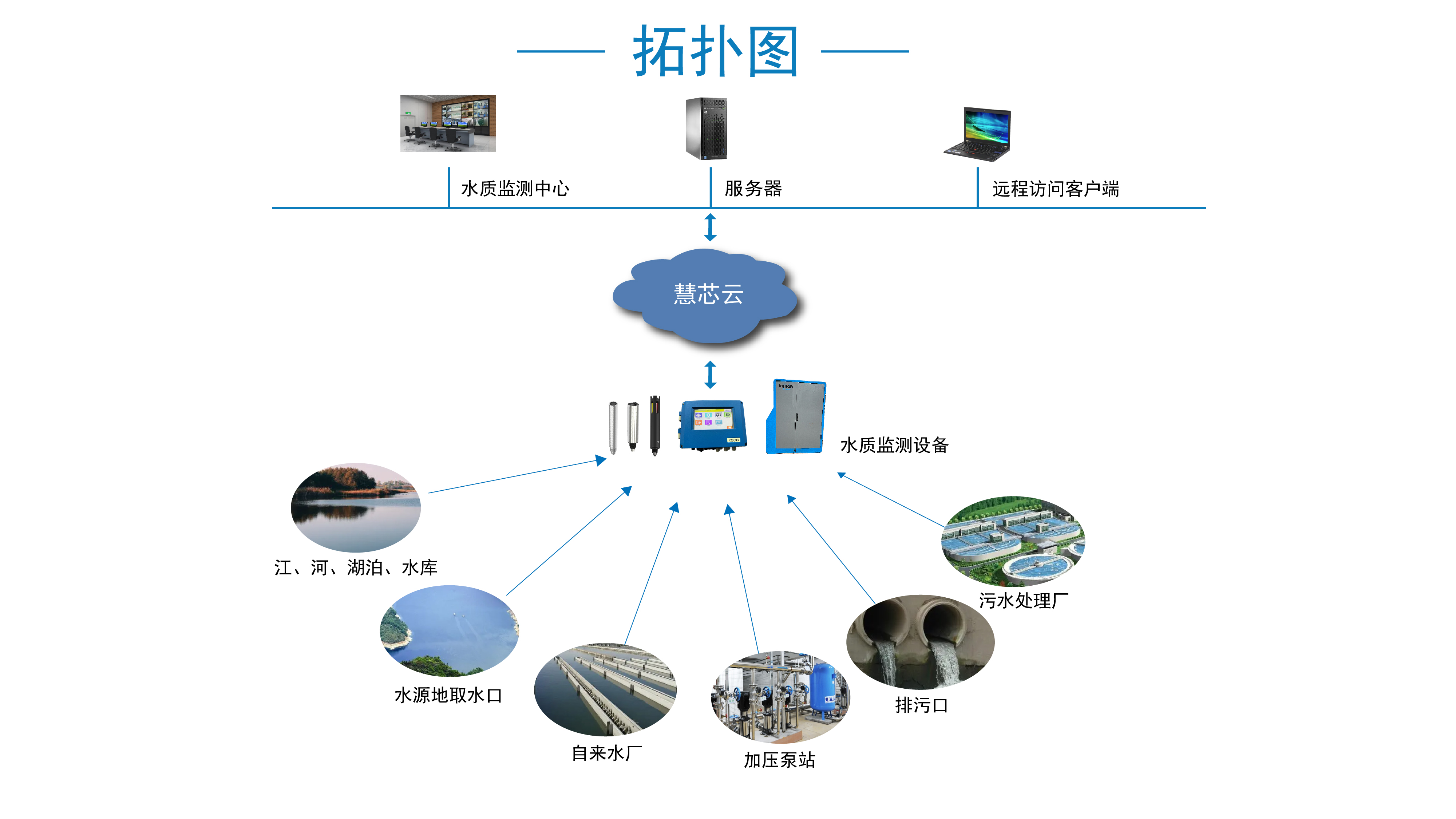 环境监测仪表方案(图1)