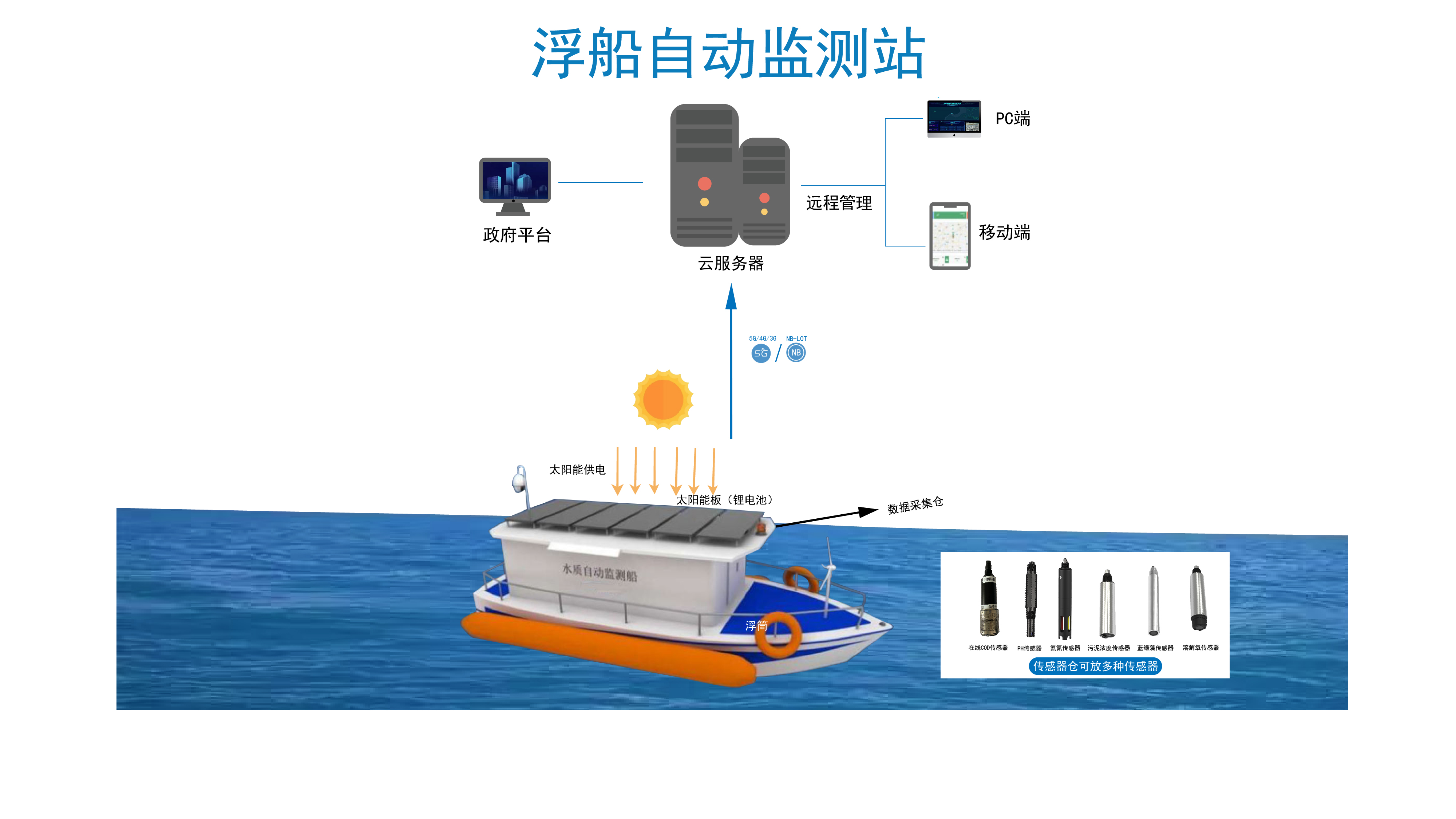 环境监测仪表方案(图3)