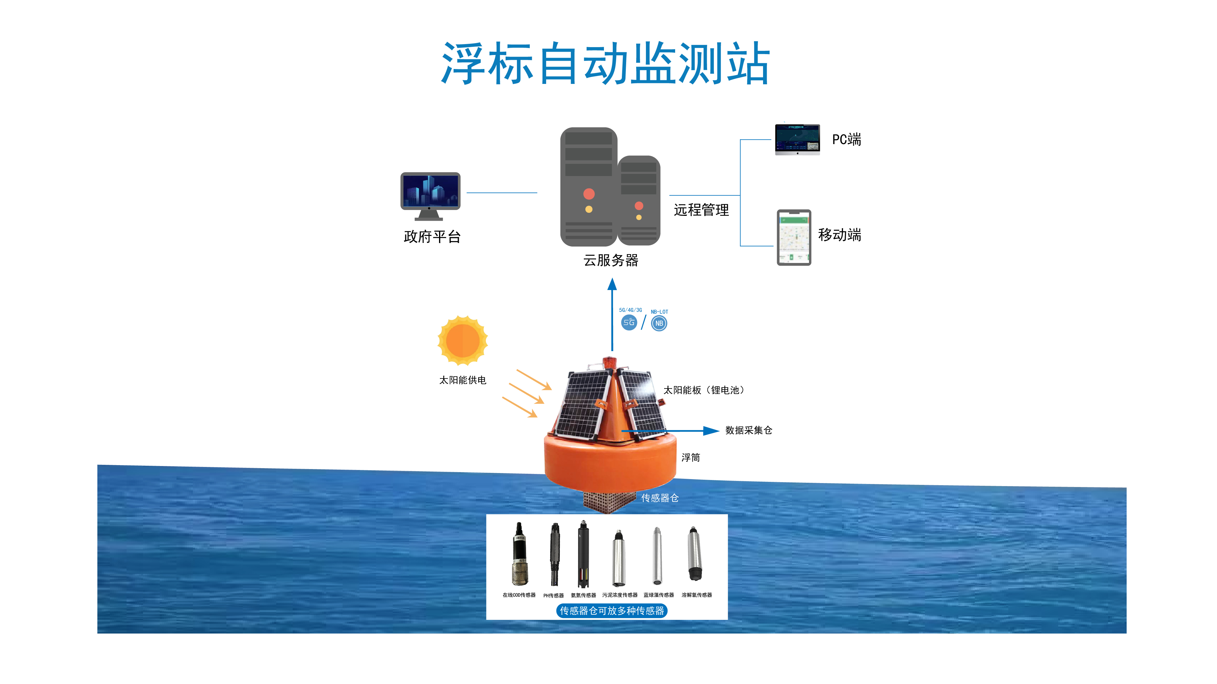 环境监测仪表方案(图6)