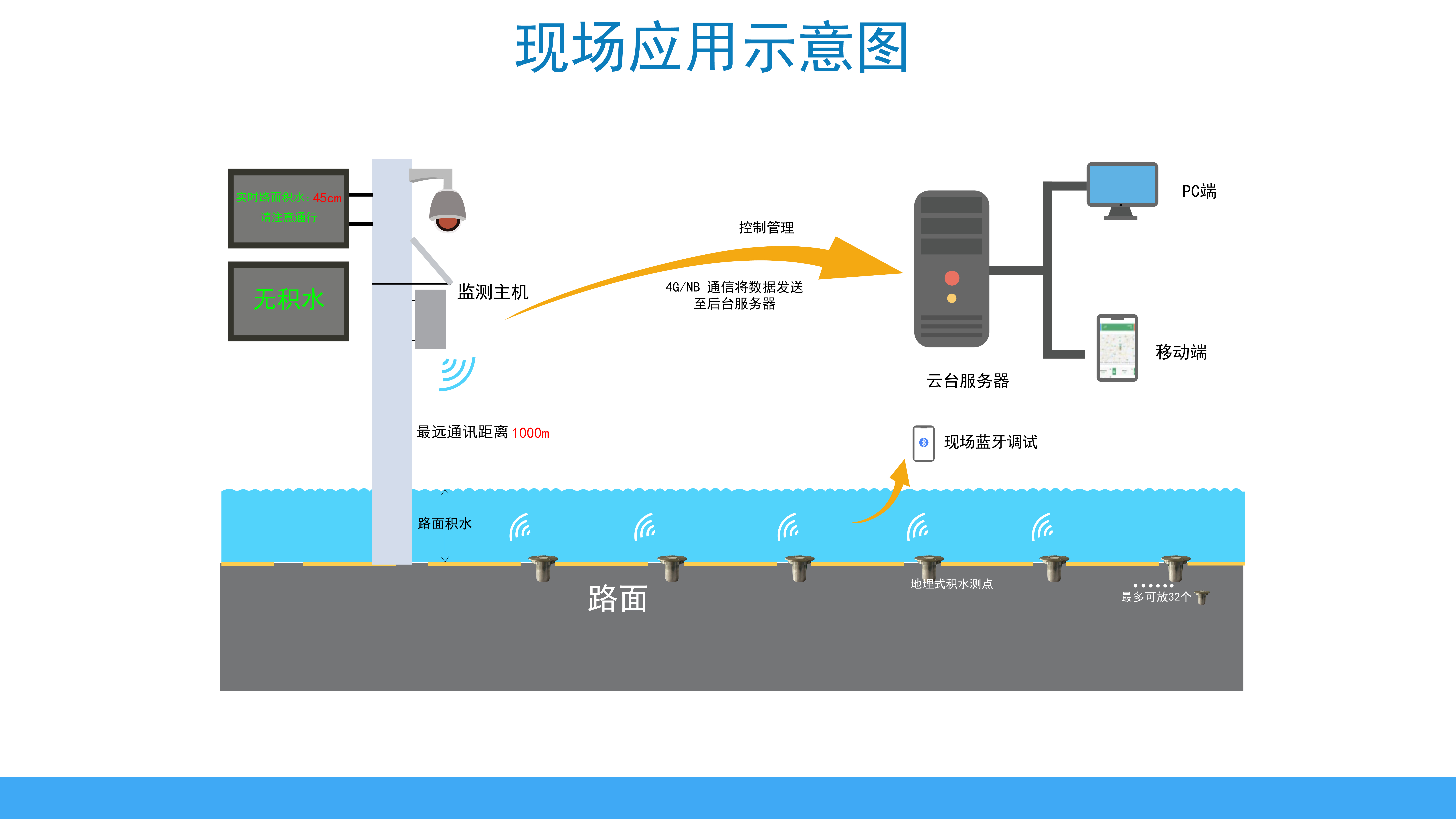 无线电池供电路面积水监测仪(图1)